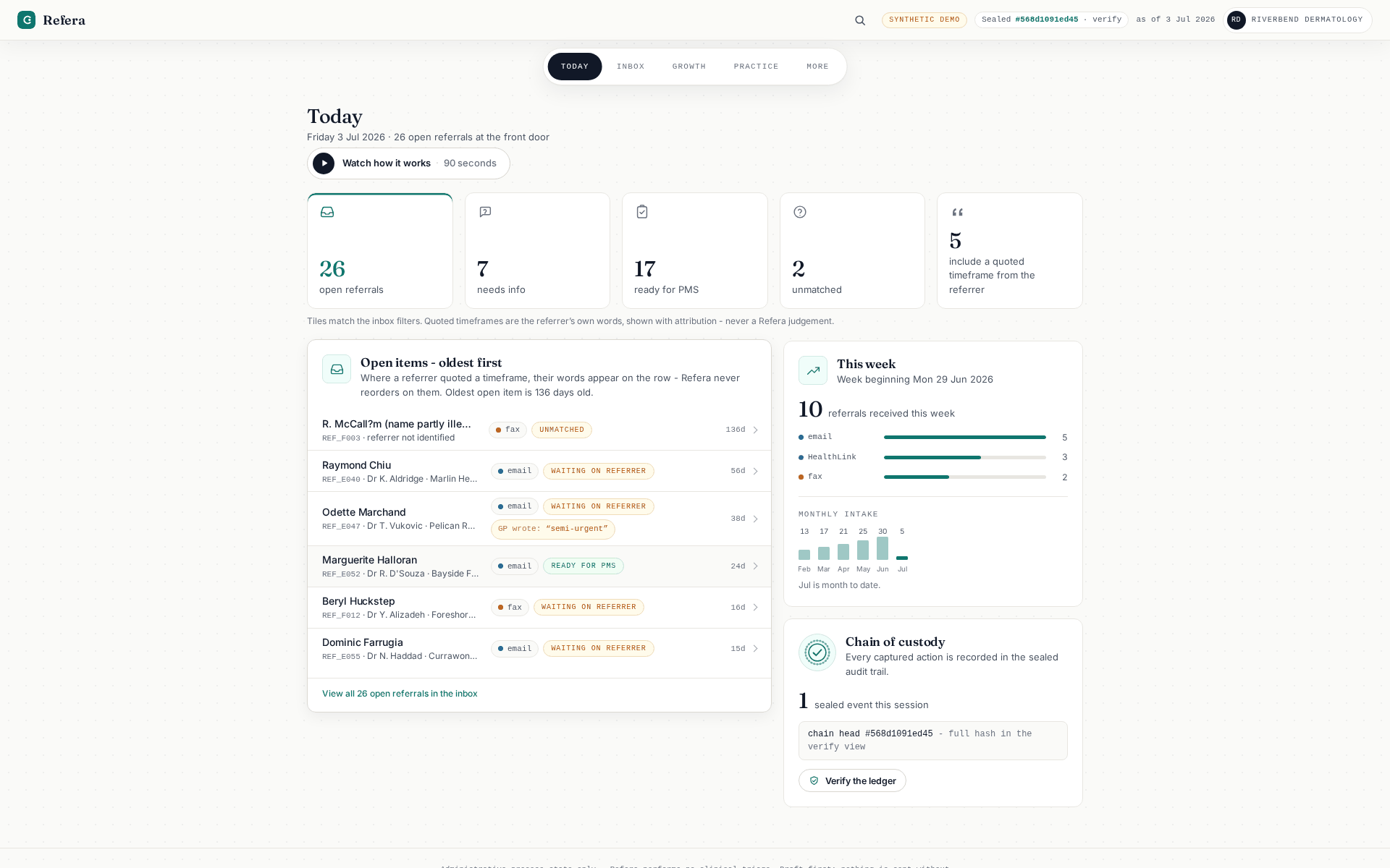 The Refera Today view: 26 open referrals in one arrival-ordered queue, a weekly intake summary and the sealed chain of custody - all synthetic data.